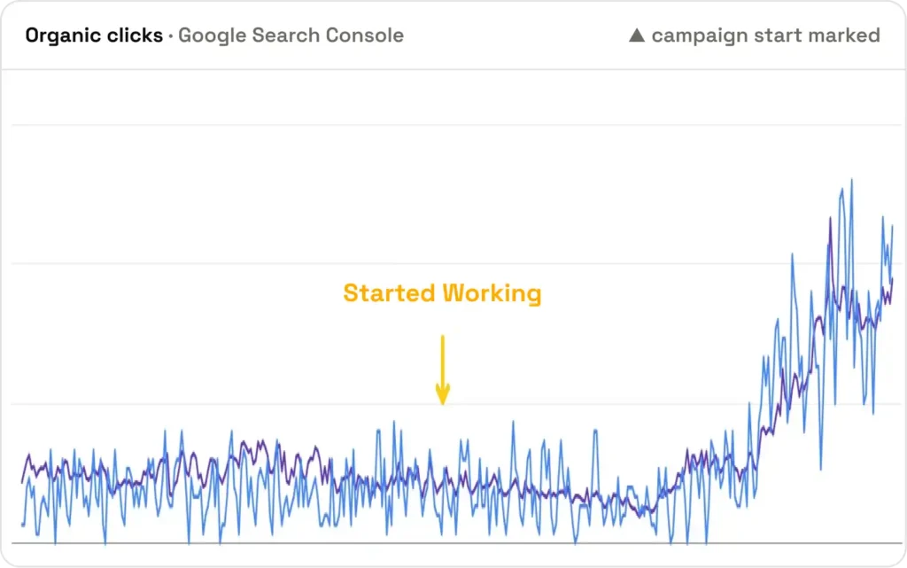 Google Search Console organic clicks chart for Greenlight Solar, rising sharply after the campaign started