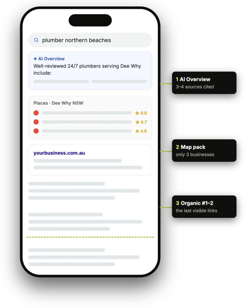 What a Northern Beaches search looks like on a phone: AI Overview, three map-pack listings, then organic results