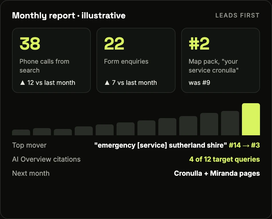Illustrative monthly SEO report for a Sutherland Shire business: phone calls and form enquiries first, then map-pack rankings